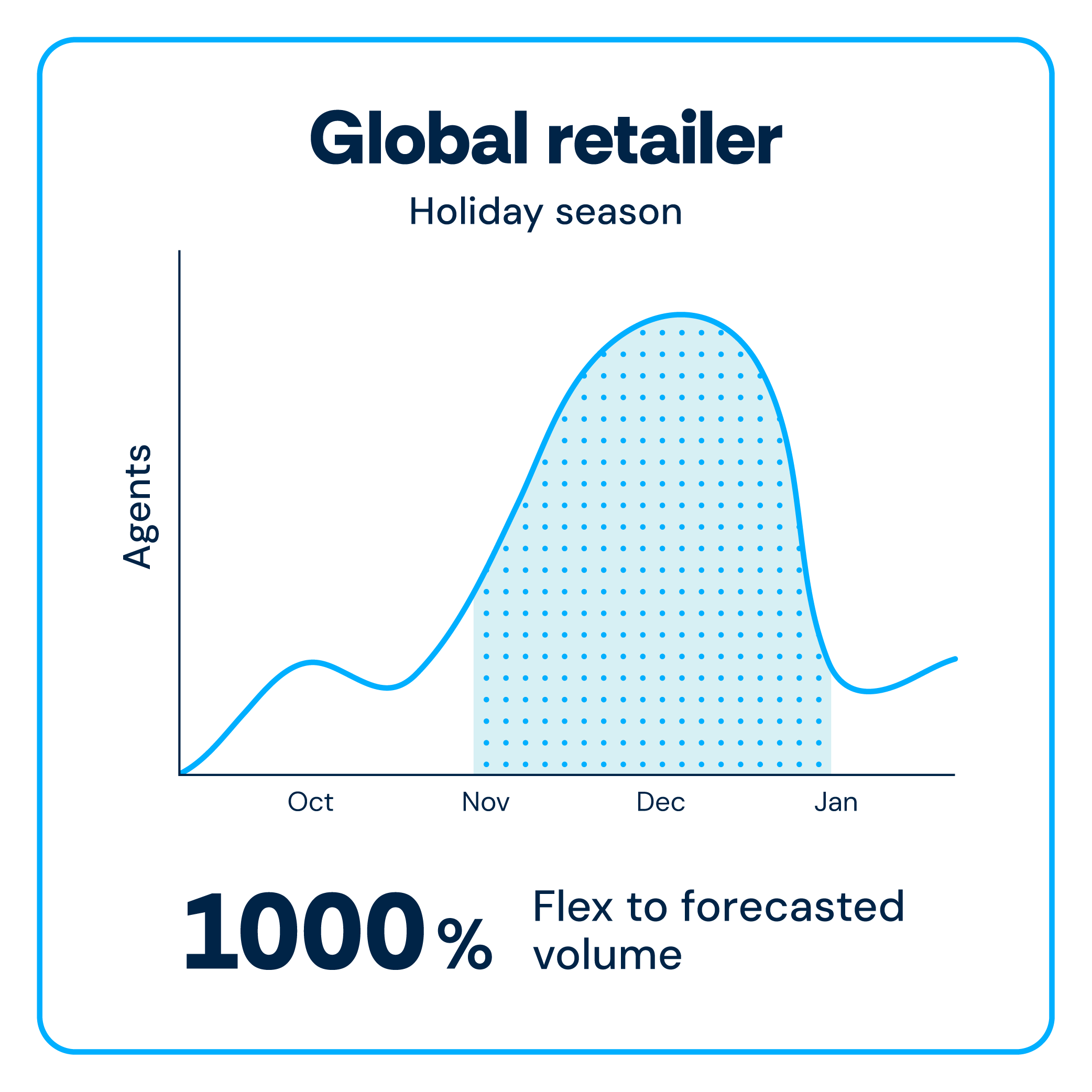two line graphs showing flexible global outsourcing and global retailer holiday season staffing flexibility metrics