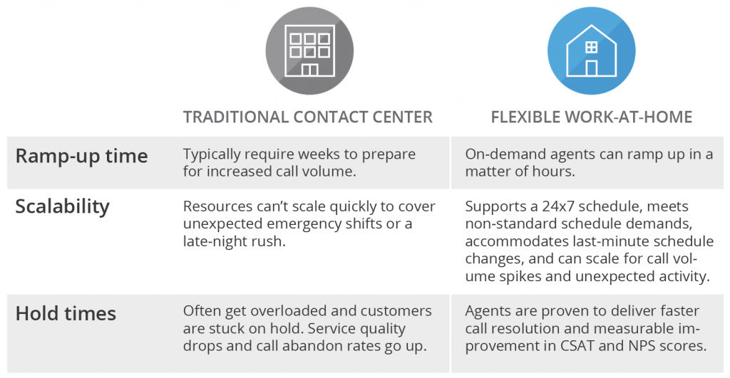 why do companies choose a work at home call center model why work in customer service